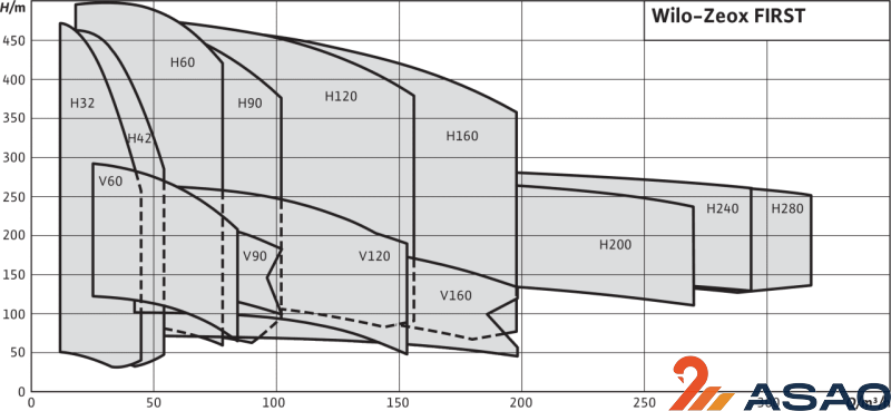 Нормальновсасывающий высоконапорный центробежный насос Wilo Zeox FIRST H 12005-110-2