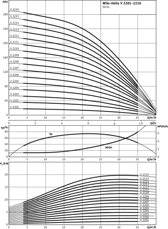 Вертикальный многоступенчатый насос Wilo Helix V 2208-1/25/E/KS