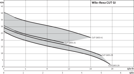 Фекальный насос  Wilo Rexa CUT GE03.34/P-T39-2-540E