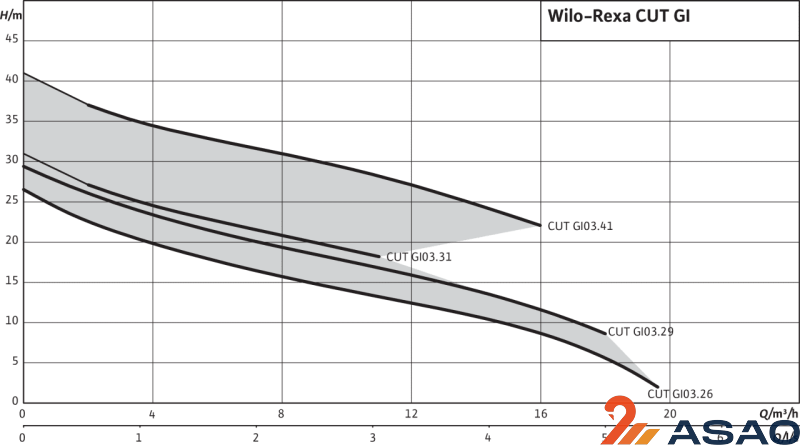 Фекальный насос  Wilo Rexa CUT GE03.34/P-T39-2-540E