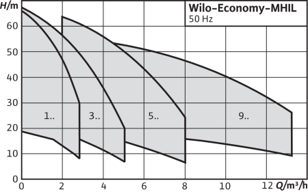 Центробежный насос Wilo Economy MHIL 304 (3~400 В)