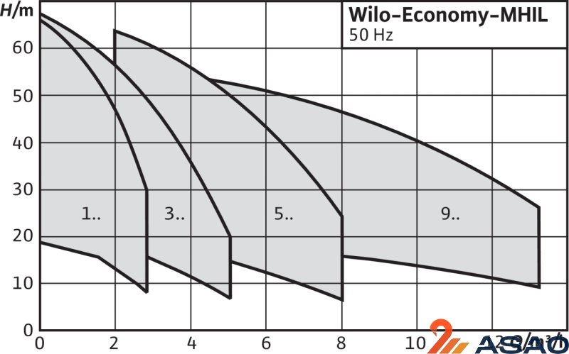 Центробежный насос Wilo Economy MHIL 304 (3~400 В)