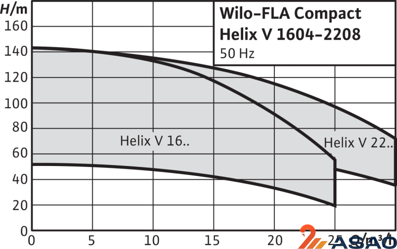 Насосная станция Wilo FLA Compact-1 Helix V 2204 DS8