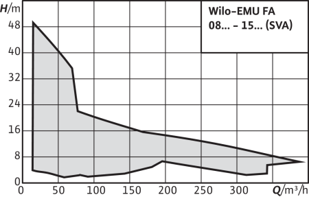 Фекальный насос Wilo EMU FA 08.64-270E + T 17.2-4/24HEx
