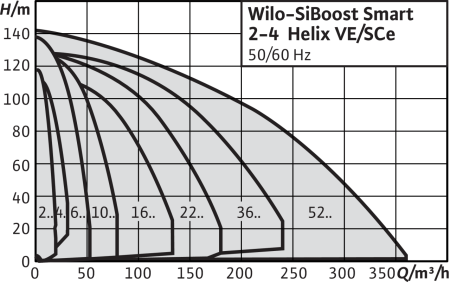 Насосная станция Wilo SiBoost Smart 4 Helix VE 5202
