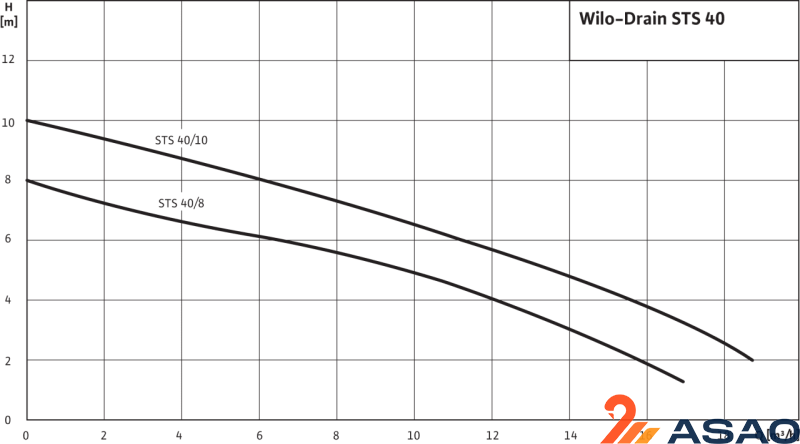 Погружной насос для сточных вод Wilo Drain STS 40/8 (1~230 В)