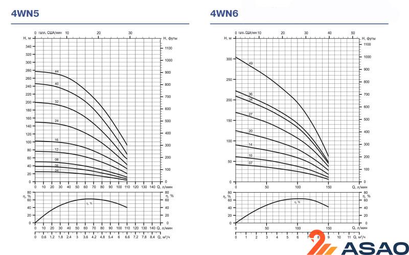 Скважинный насос Ebara 4WN4-14/1,1M WF 2-wire