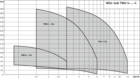 Скважинный насос  Wilo TWU 4-0448-C DM
