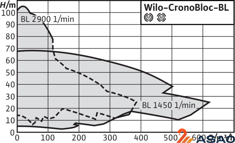 Блочный насос Wilo CronoBloc-BL 100/170-37/2