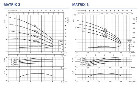 Ebara MATRIX/A 3-4T6/1,3M