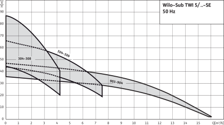 Колодезный насос Wilo Sub TWI 5-SE 506 EM