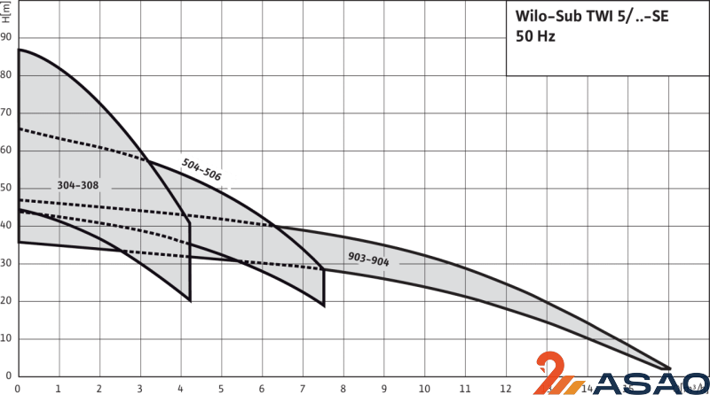 Колодезный насос Wilo Sub TWI 5-SE 506 EM