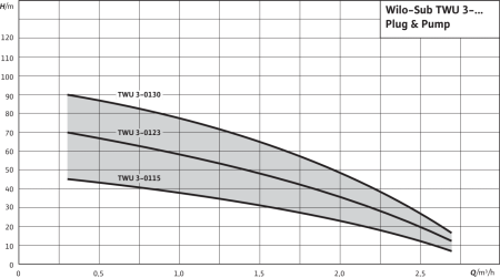 Скважинный насос  Wilo TWU 3-0130 EM-PnP(2/DS)