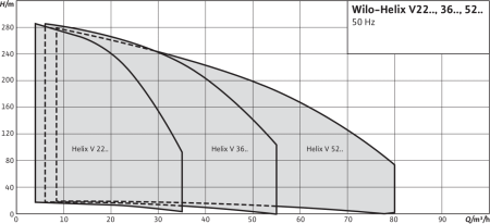 Вертикальный многоступенчатый насос Wilo Helix V 1606-2/25/V