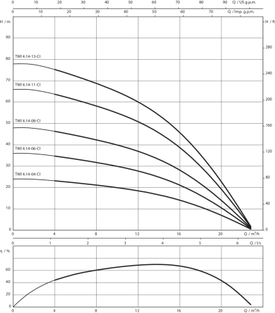 Скважинный насос Wilo Sub TWI 4.14-08-DM-CI (3~400 V, 50 Гц)