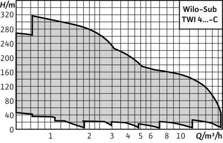 Скважинный насос Wilo Sub TWI 4.09-10-CI (1~230 V, 50 Гц)