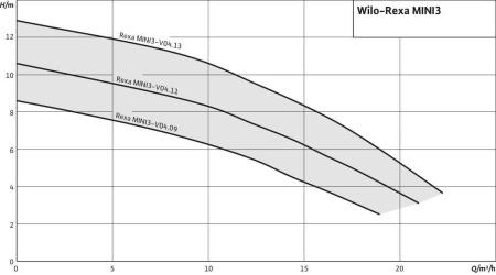 Дренажный насос Wilo Rexa MINI3-V04.13/M08-523/A-5M