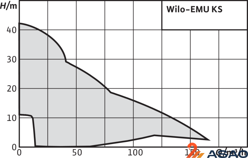 Фекальный насос Wilo EMU KS 14 D GG