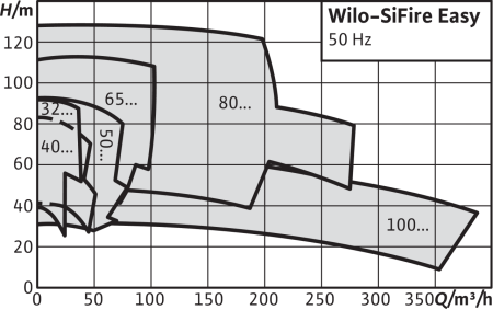 Насосная станция Wilo SiFire Easy 80/200-215,5-45 E