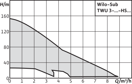 Скважинный насос Wilo Sub TWU 3.05-04-HS-ECP-B