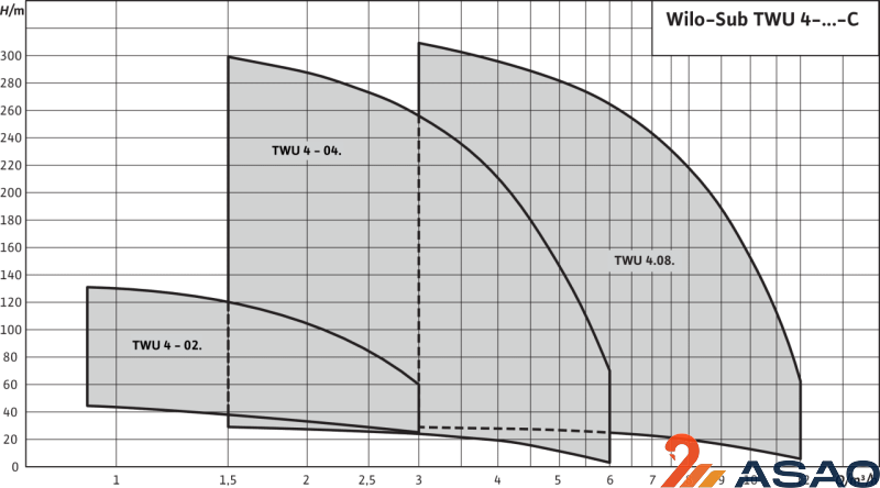 Скважинный насос Wilo Sub TWU 4-0427-C (1~230 V, 50 Гц)