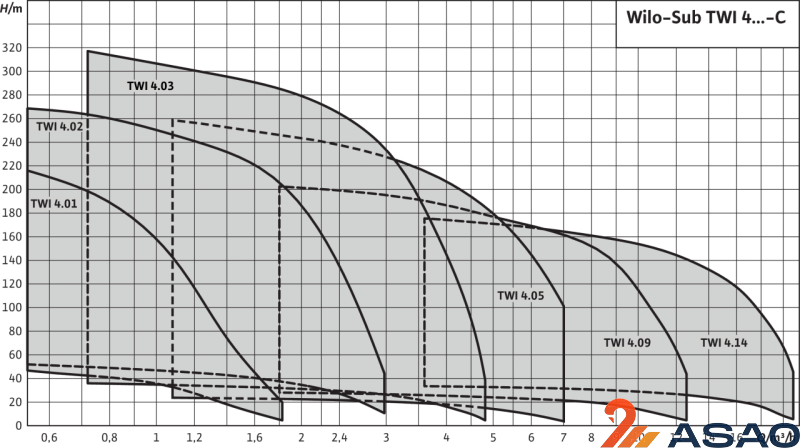 Скважинный насос Wilo Sub TWI 4.14-08-DM-CI (3~400 V, 50 Гц)