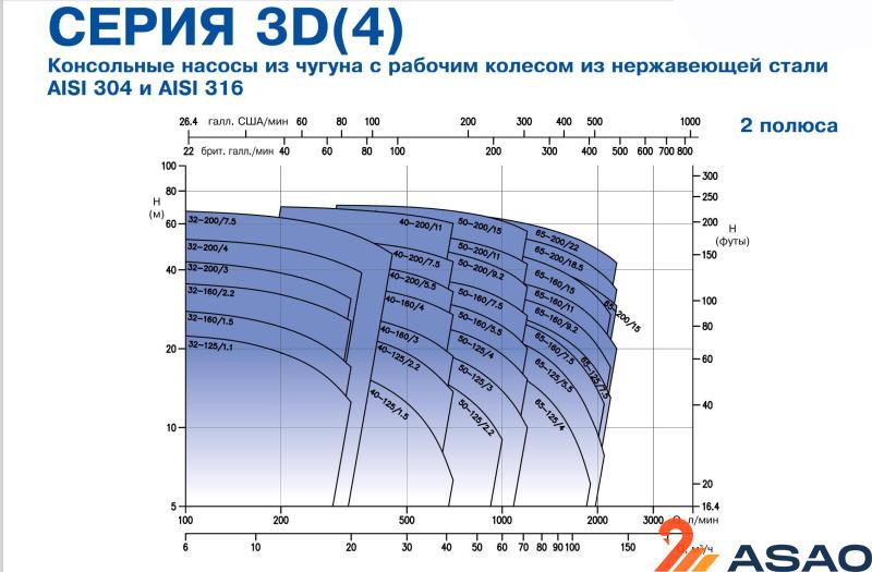 Ebara 3D4HSW 32-200/0,55R