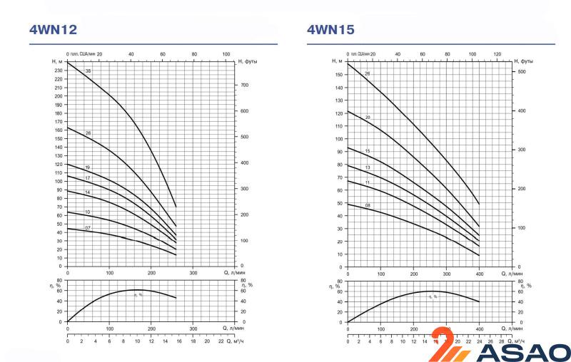 Скважинный насос Ebara 4WN4-14/1,1M WF 2-wire