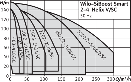 Насосная станция Wilo SiBoost Smart 2 Helix V 614
