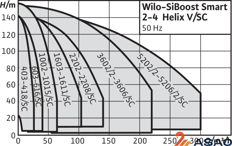 Насосная станция Wilo SiBoost Smart 2 Helix V 614