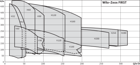 Нормальновсасывающий высоконапорный центробежный насос Wilo Zeox FIRST H 16003-110-2