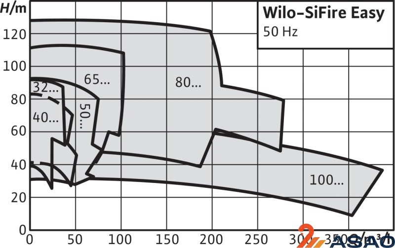 Насосная станция Wilo SiFire Easy 50/200-185-15 EJ