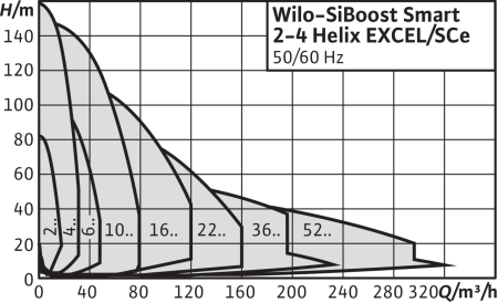 Насосная станция Wilo SiBoost Smart 2 Helix EXCEL 1010