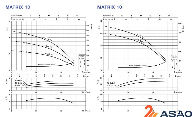Ebara MATRIX/I 10-2T/0,75 IE3 SCA