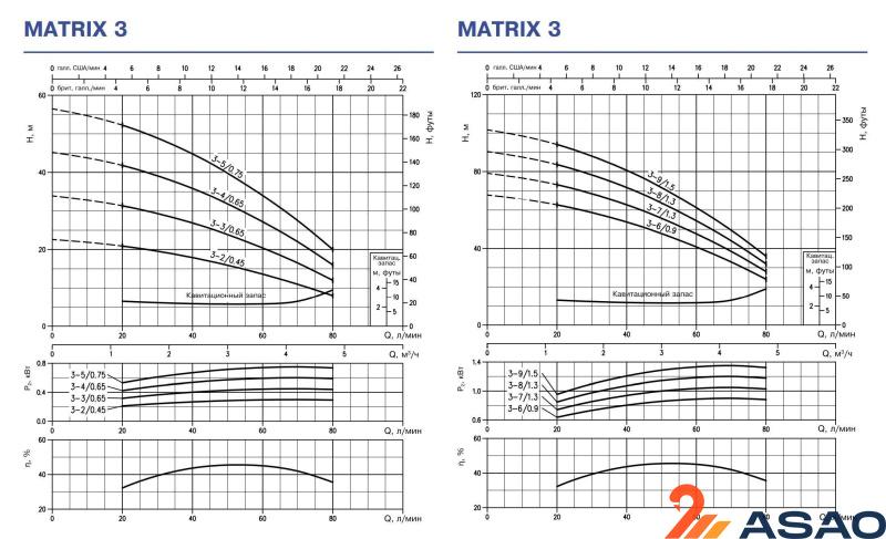 Ebara MATRIX/I 3-5T/0,75 U3Q1EGG IE3