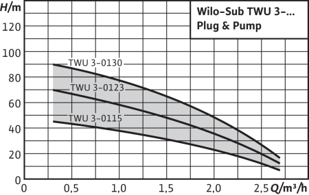 Скважинный насос  Wilo TWU 3-0130 EM-PnP(2/DS)