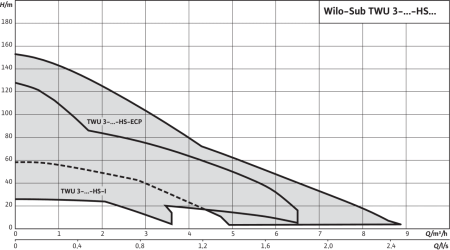 Скважинный насос Wilo Sub TWU 3.05-04-HS-ECP-B