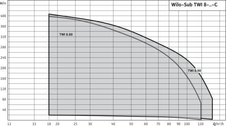 Скважинный насос  Wilo TWI 8.90-09-C SD