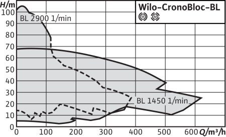 Блочный насос Wilo CronoBloc-BL 100/270-15/4