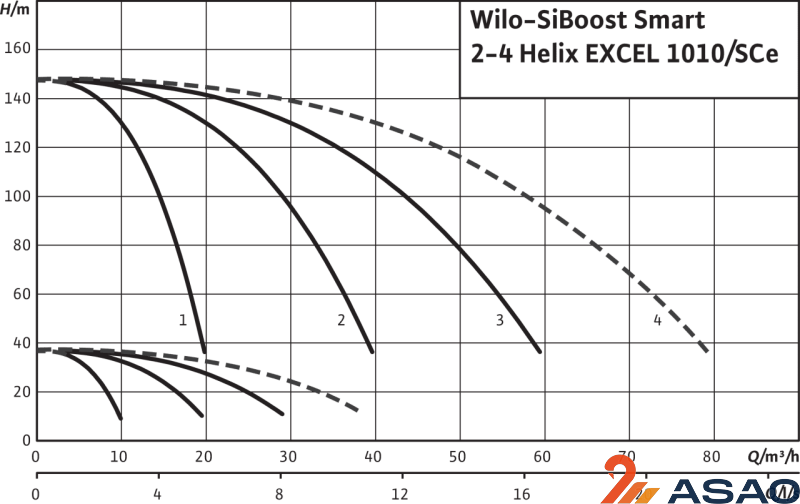 Насосная станция Wilo SiBoost Smart 2 Helix EXCEL 1010